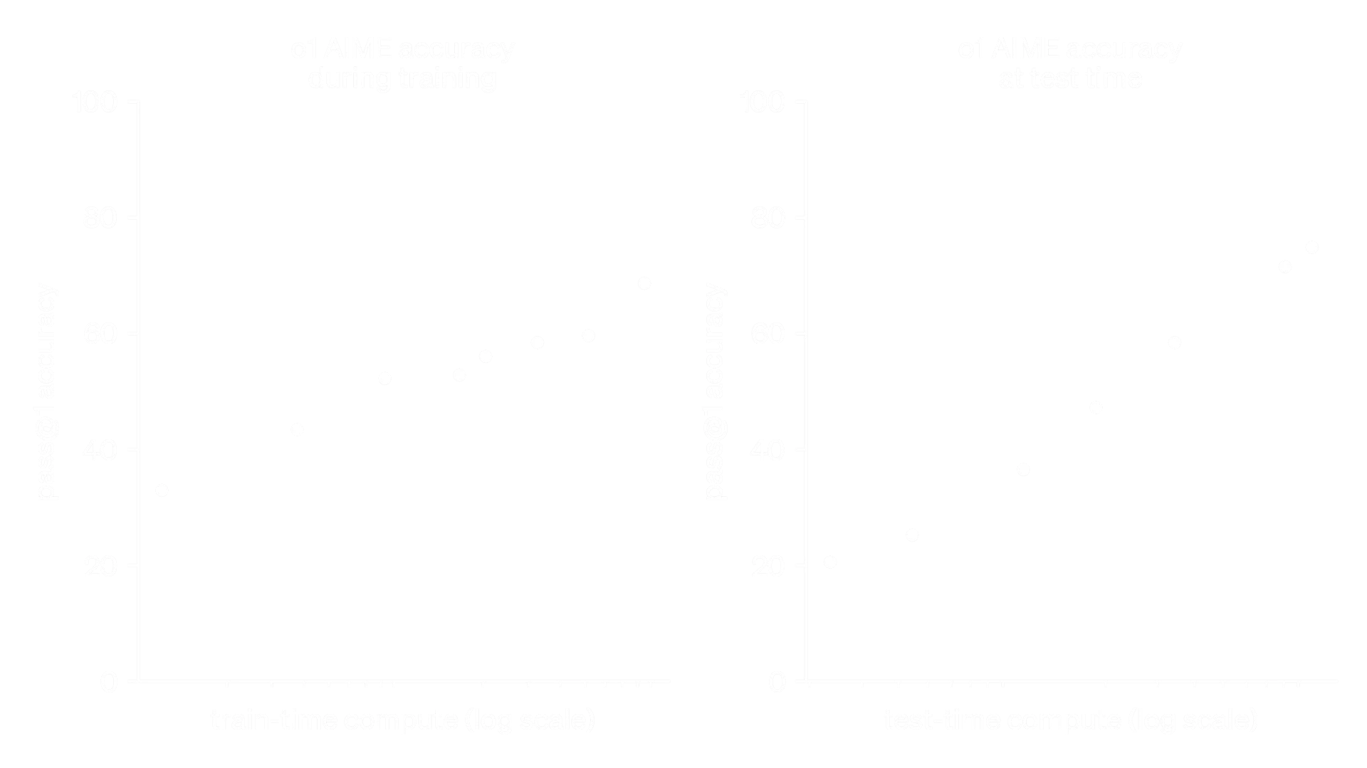 The o1 model's performance with train-time and test-time compute.