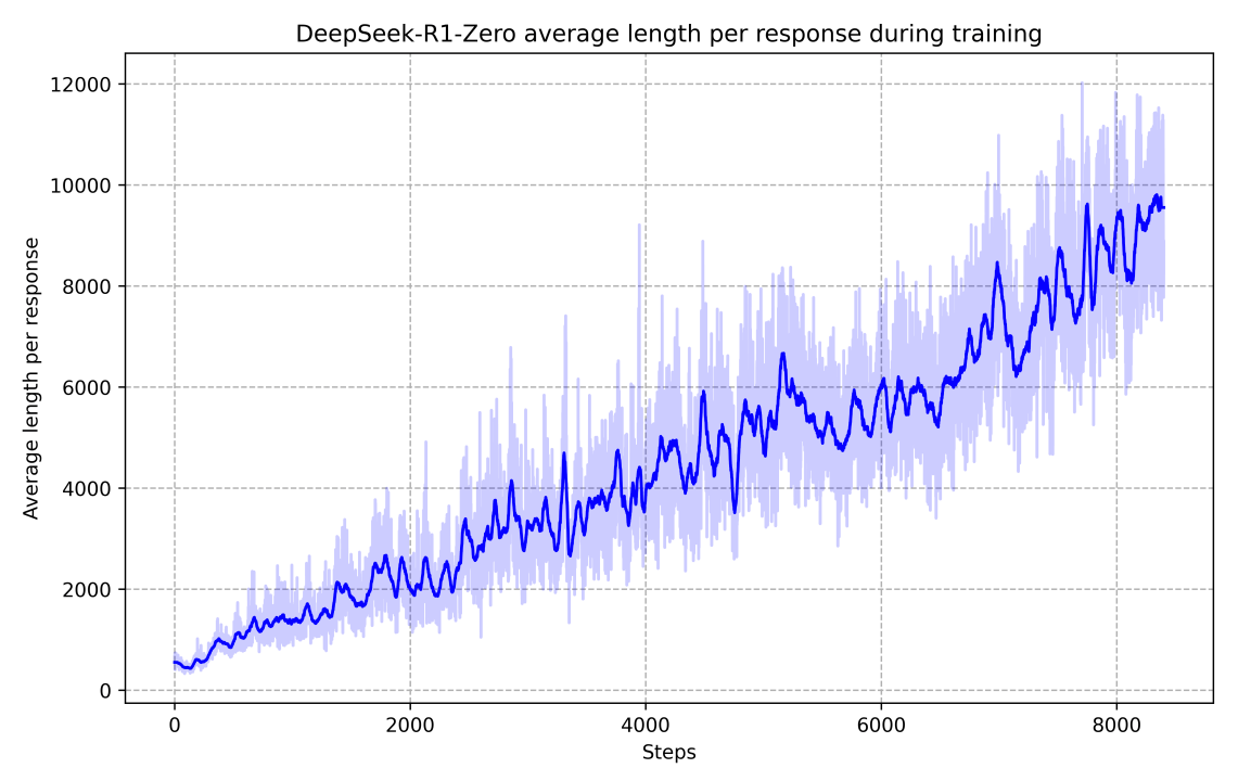Emergent properties of DeepSeek R1-Zero showing that as training progresses, it learns to spend more time thinking in order to solve a reasoning task.