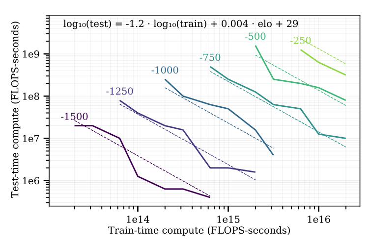 The relationship between train-time compute and test-time compute when training a model to play the Hex board game.