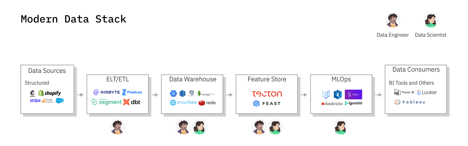 The modern data stack processes mostly structured and semi-structured data.